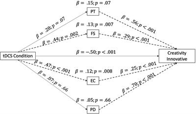 The Role of the Mirror System in Influencing Musicians’ Evaluation of Musical Creativity: A tDCS Study